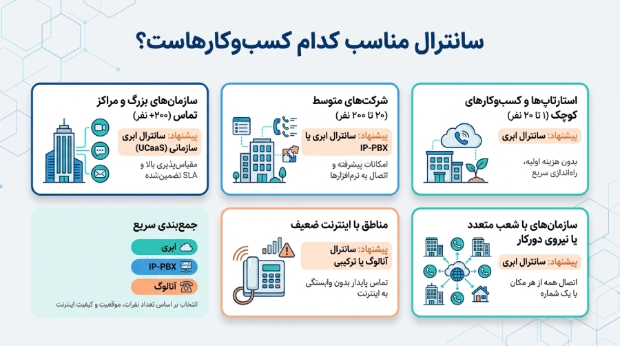 سانترال مناسب برای هر کسب و کار