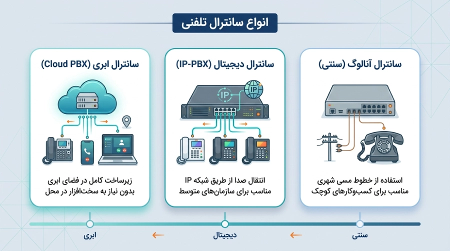 انواع سانترال تلفنی
