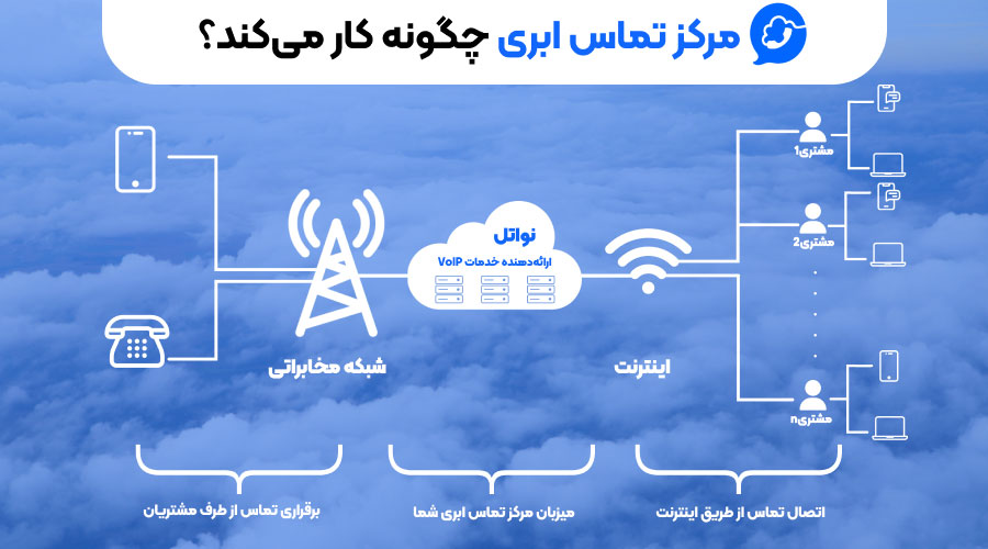 مرکز تماس وُیپ چگونه کار می‌کند؟