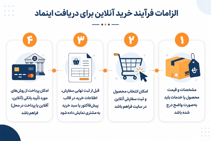 الزامات و استانداردهای Enamad برای فرآیند خرید آنلاین
