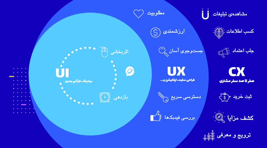 تفاوت UX و CX چیست؟