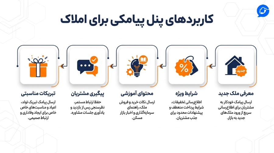 کاربردهای پنل پیامکی برای املاک