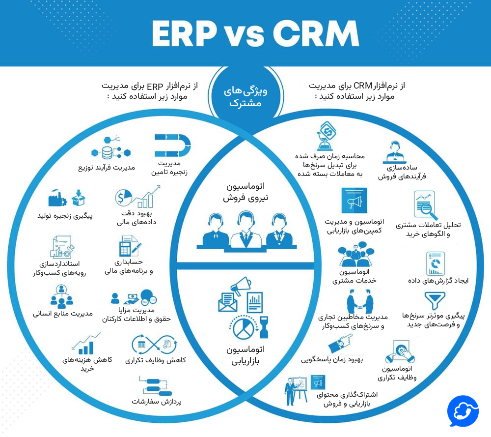 ERP و CRM