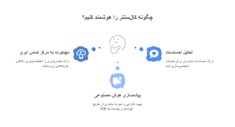 هوشمند سازی مرکز تماس