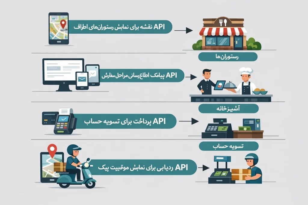 api چیست | استفاده از api