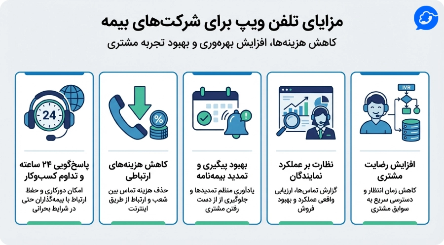 تلفن ویپ برای شرکت های بیمه