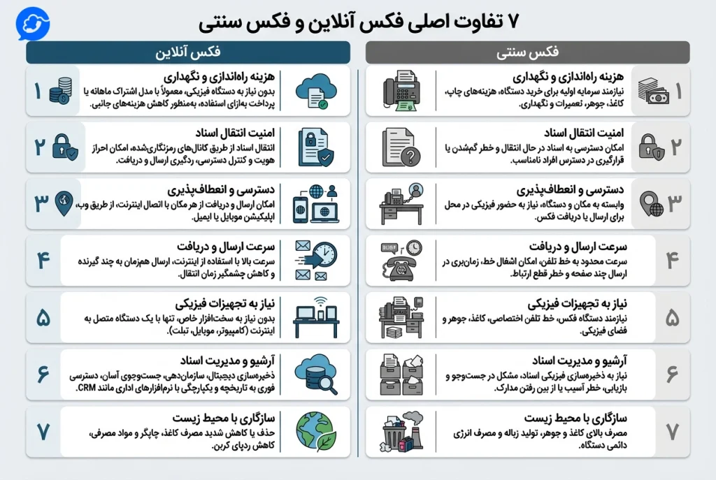 7 تفاوت فکس آنلاین با فکس سنتی