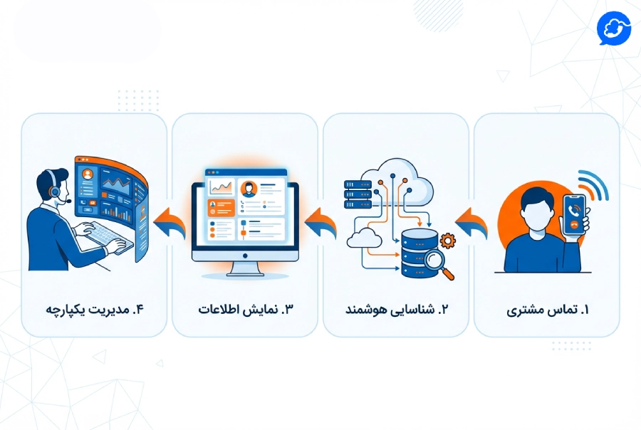 مزایای CTI چیست؟