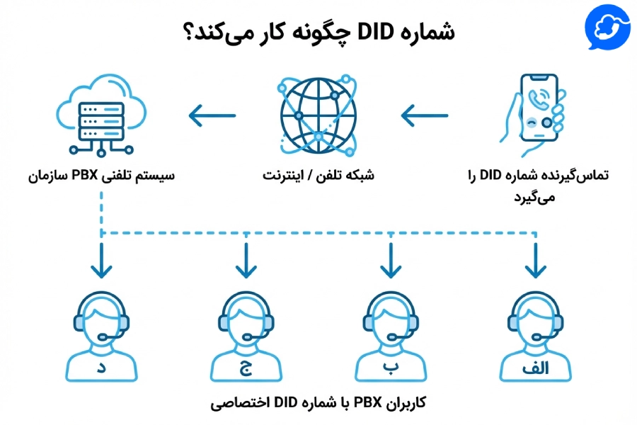 شماره DID چگونه کار می‌کند؟