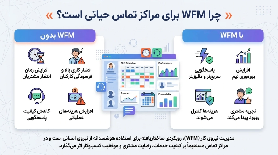 مدیریت نیروی کار (WFM) در مرکز تماس
