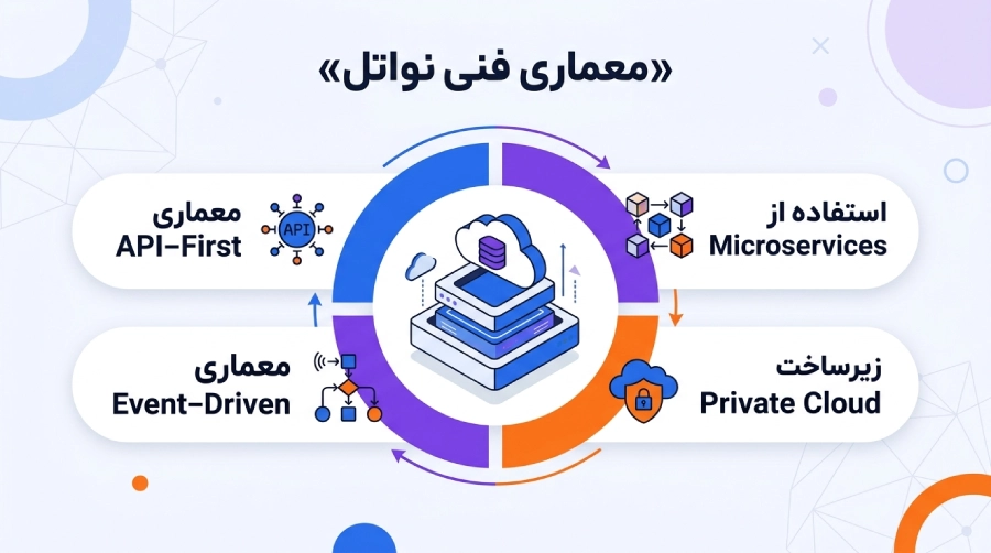 معماری api first