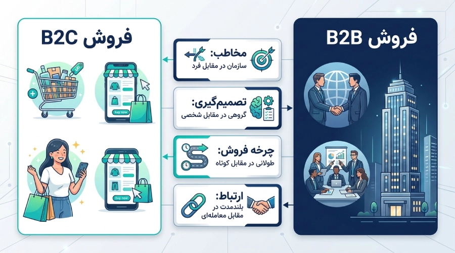 تفاوت فروش b2b و b2c