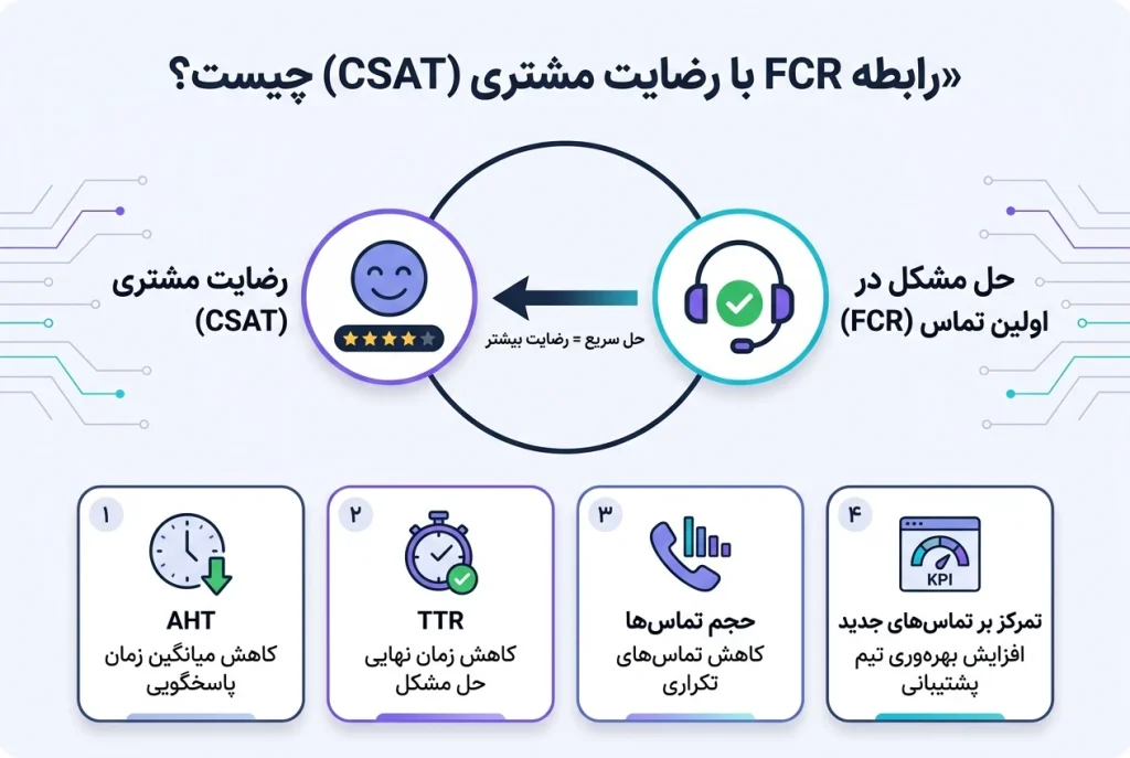 رابطه FCR با رضایت مشتری
