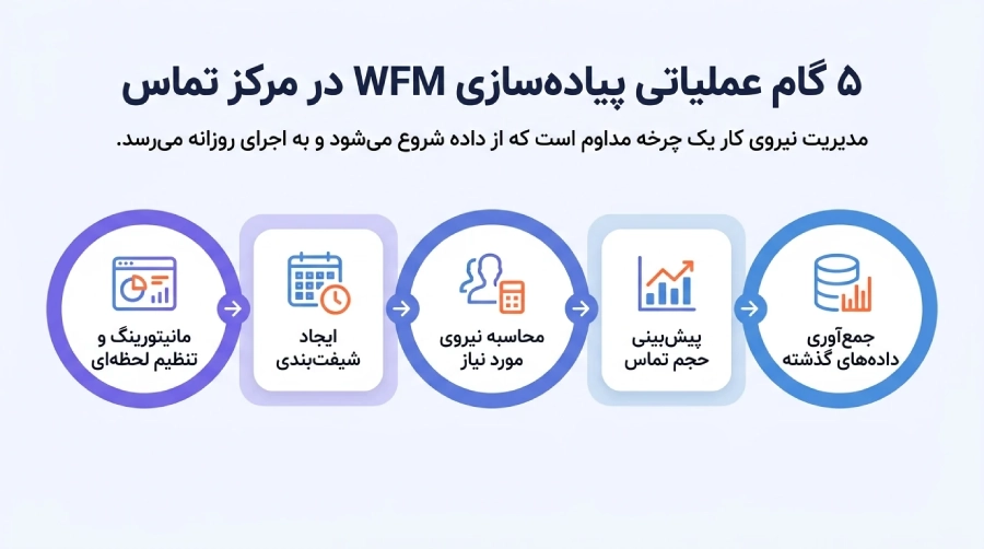 ۵ گام عملیاتی پیاده‌سازی WFM در مرکز تماس