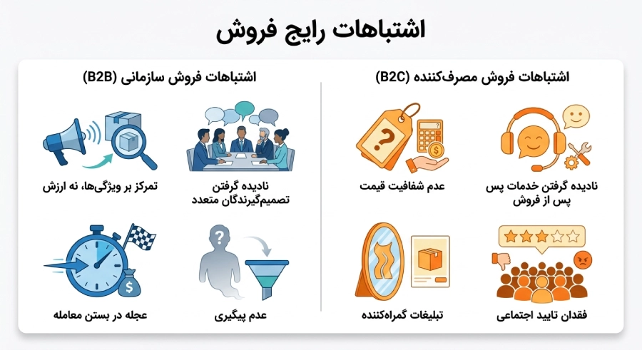 اشتباهات رایج در فروش b2b و b2c