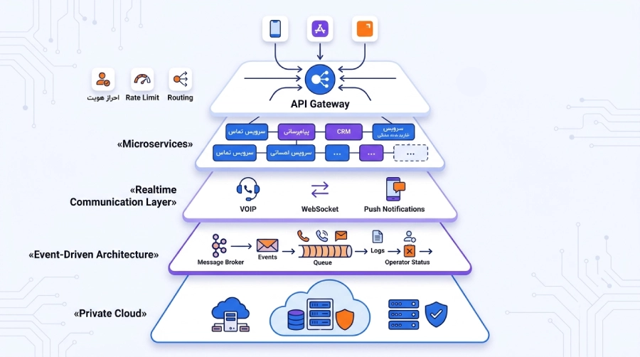 api first