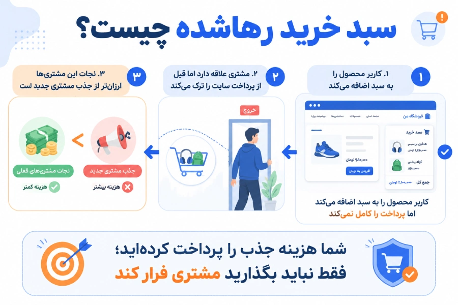 سبد خرید رهاشده چیست؟