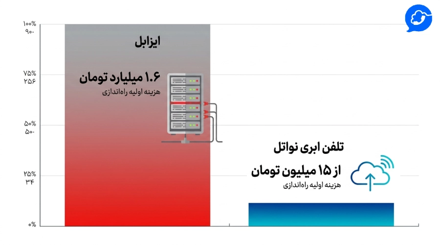 هزینه ایزابل و هزینه نواتل