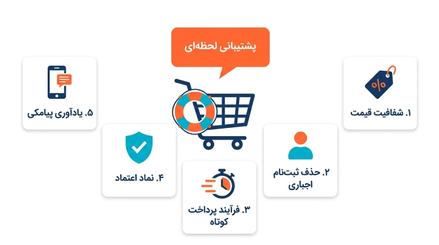 چطور سبد خرید رهاشده را نجات دهیم؟