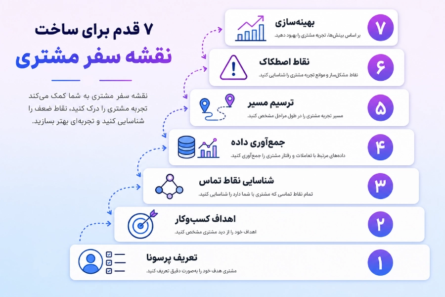 ساخت نقشه سفر مشتری