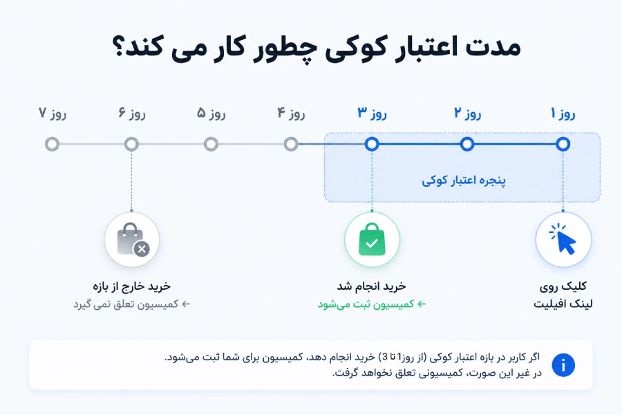 کوکی و مدت اعتبار آن