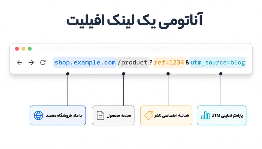لینک افیلیت چطور ردیابی میشود؟