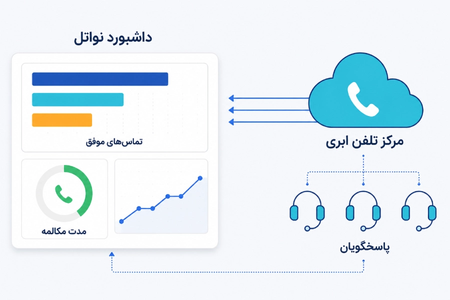 KPI در مرکز تماس