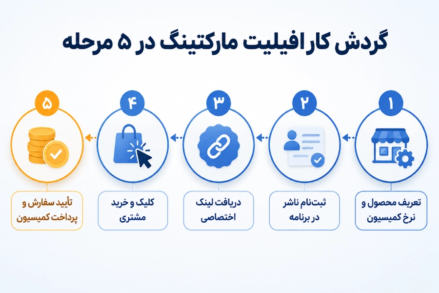 گردش کار افیلیت مارکتینگ در پنج مرحله