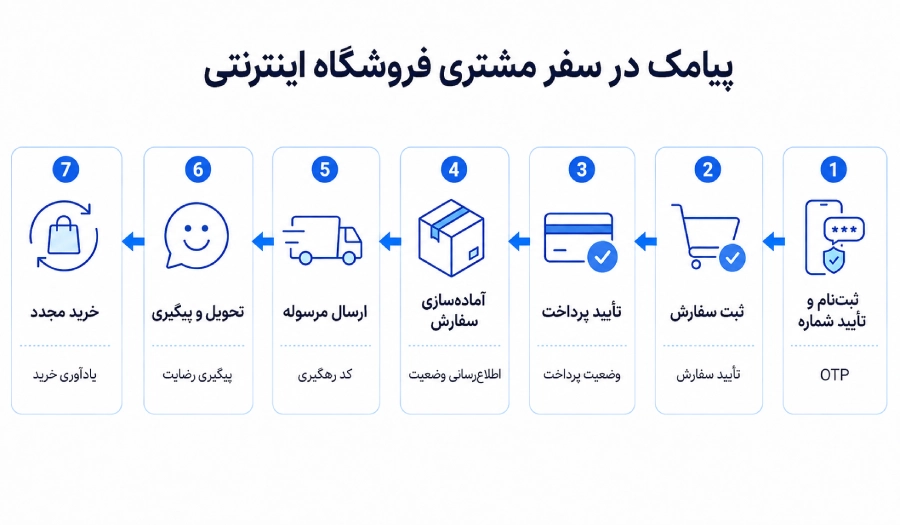 پنل پیامکی در سفر مشتری