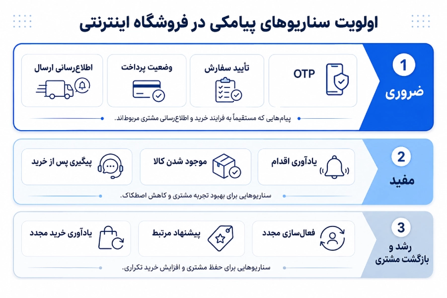 کدام پیامکها برای فروشگاه اینترنتی ضروریتر هستند؟