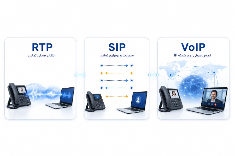 مقایسه تصویری SIP، VoIP و RTP