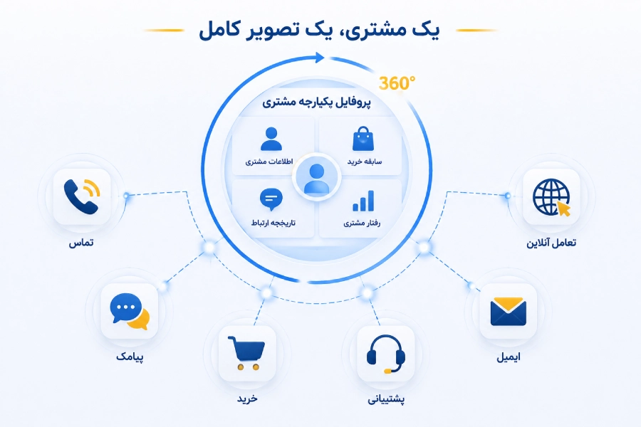 مشکل پراکندگی اطلاعات مشتری (Customer Data Fragmentation)
