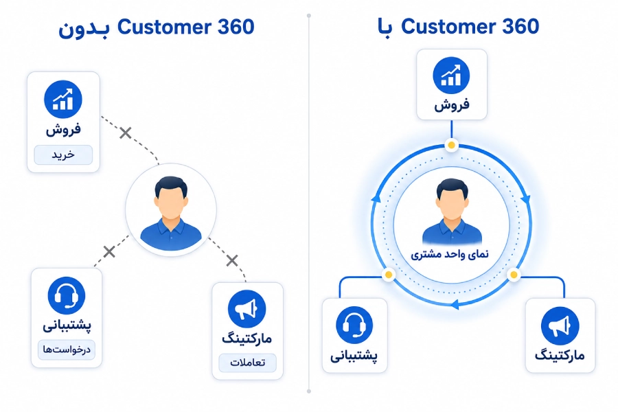 تفاوت نگاه سنتی و Customer 360