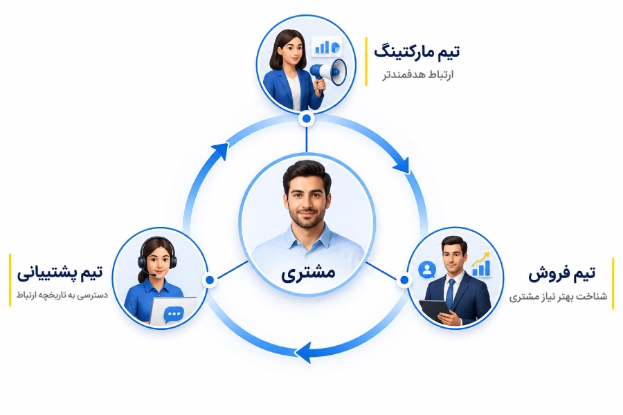 کاربرد Customer 360 در تیمهای سازمان