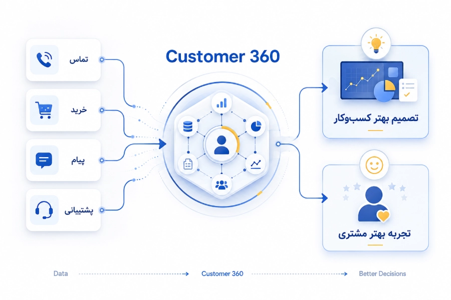 خروجی Customer 360: تصمیم بهتر و تجربه بهتر مشتری