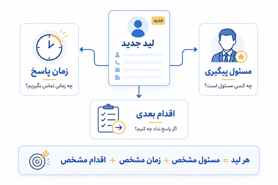 SLA پیگیری لید دقیقاً چیست؟
