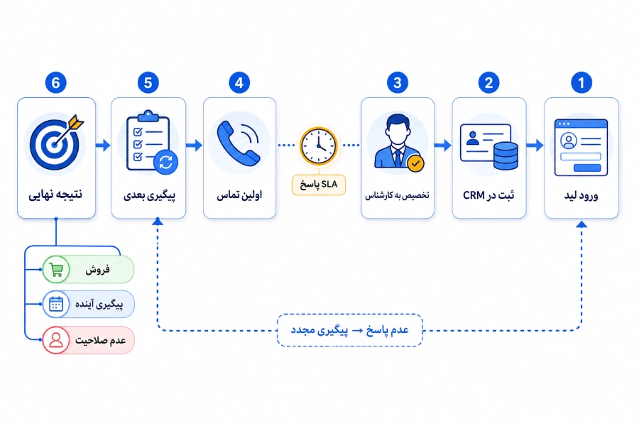 چرخه پیگیری یک لید