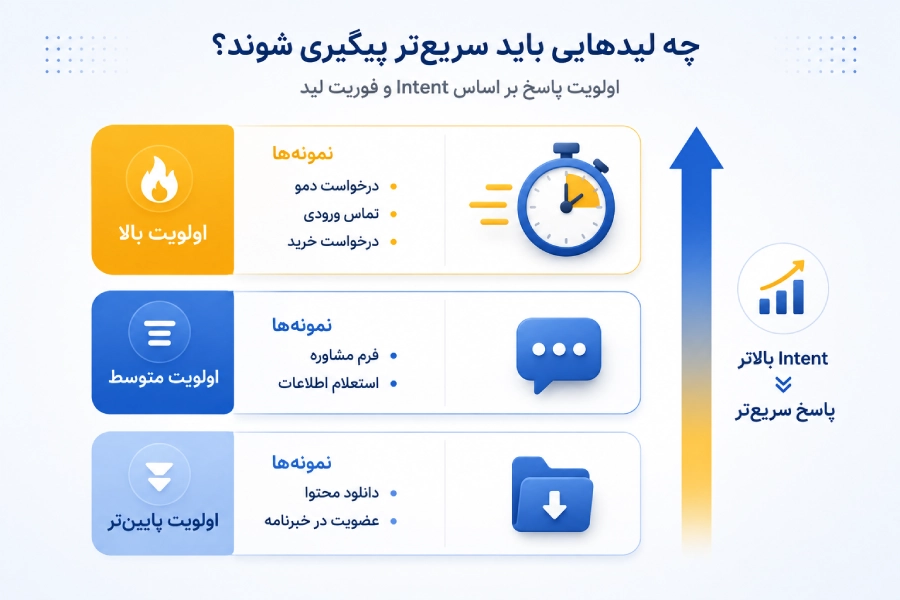 اولویت‌بندی لید