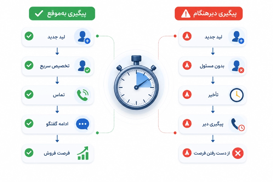 دیاگرام مقایسه‌ای دو مسیره برای نشان دادن تأثیر رعایت یا عدم رعایت SLA پیگیری لید