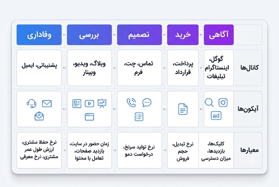 نقاط تماس مشتری