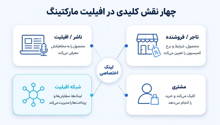 ۴ نقش کلیدی در افیلیت مارکتینگ