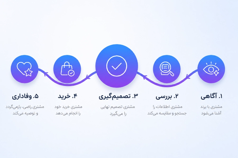 ۵ مرحله سفر مشتری دیجیتال