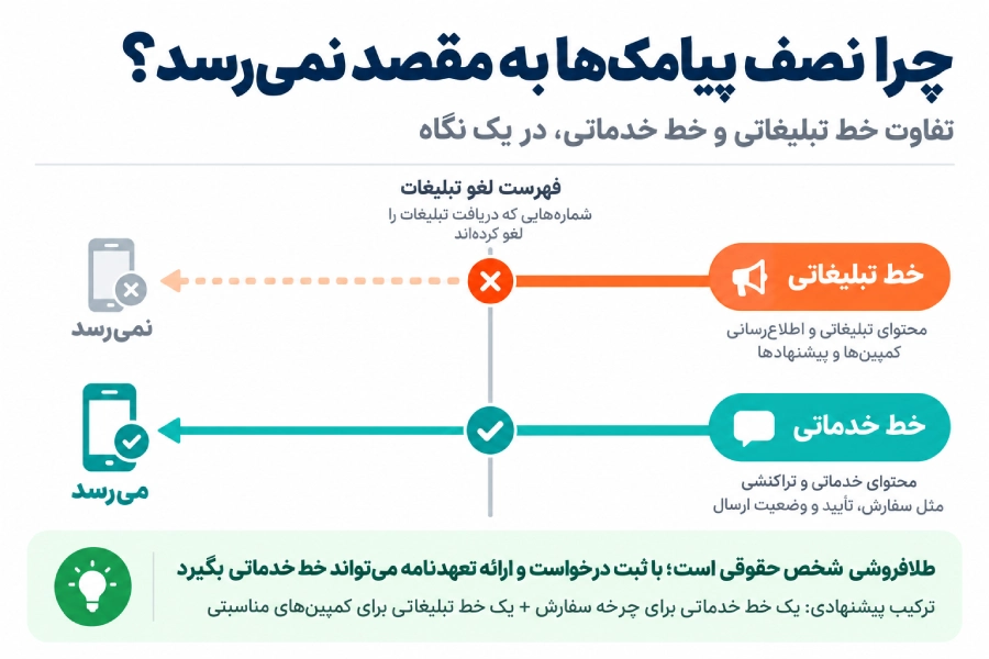 پنل پیامکی خدماتی طلافروشی