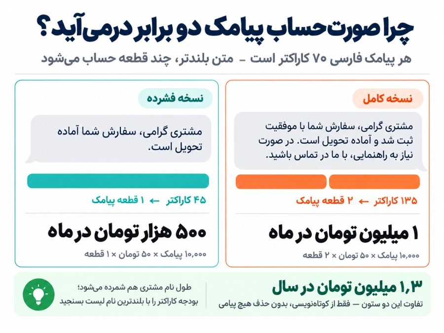 پنل پیامکی برای طلافروشی