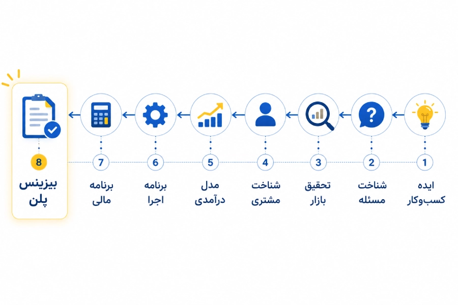 آموزش گام‌به‌گام نوشتن بیزینس پلن