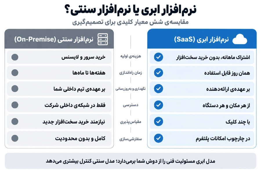 نرم افزار ابری یا نرم افزار سنتی؟