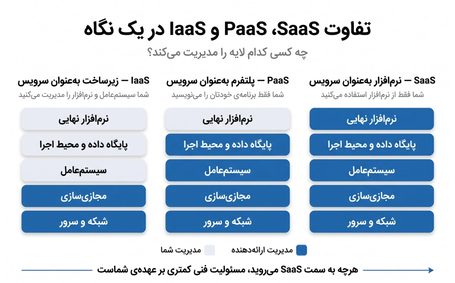 تفاوت SaaS با PaaS و IaaS چیست؟