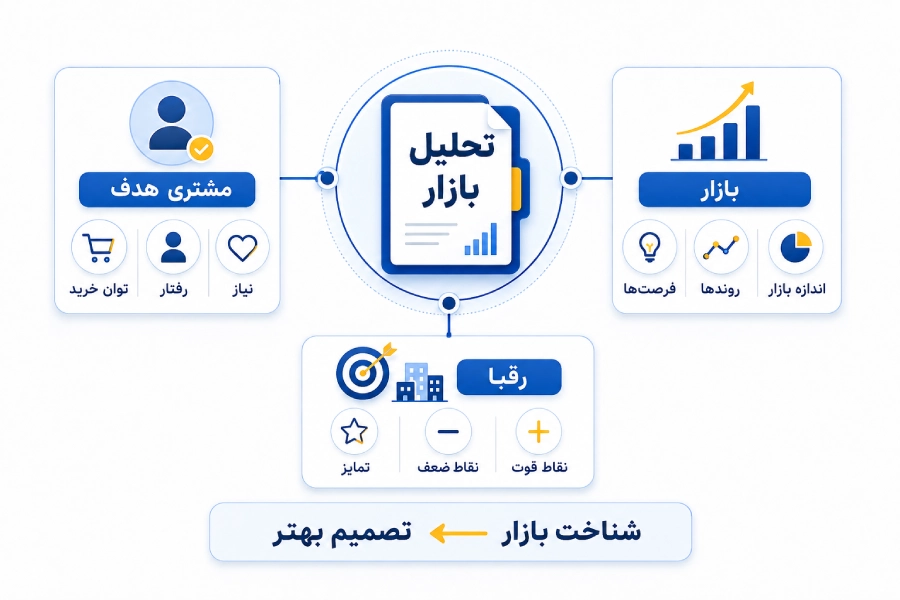 تحلیل بازار برای نوشتن بیزینس پلن