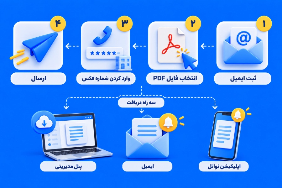 مراحل ارسال فکس
